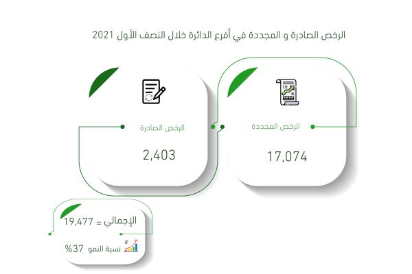 اقتصادية الشارقة تنجز 19477 رخصة في فروع الدائرة بالنصف الأول بنمو 37 صحيفة الخليج