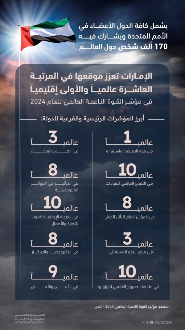 محمد بن راشد: الإمارات العاشرة عالمياً والأولى إقليمياً ضمن مؤشر القوة الناعمة 2024