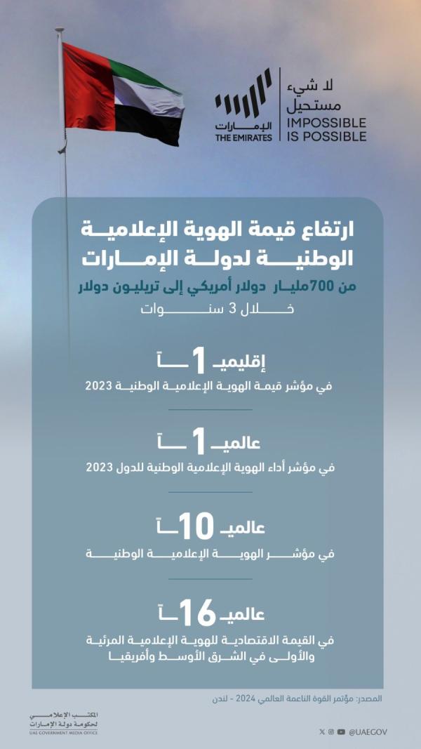 محمد بن راشد: الإمارات العاشرة عالمياً والأولى إقليمياً ضمن مؤشر القوة الناعمة 2024