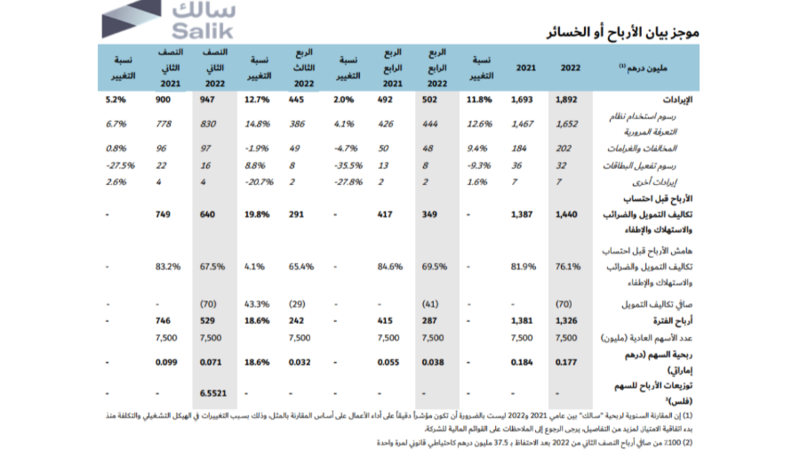 «سالك 539 مليون رحلة 2022 بنمو 12 والأرباح 1 32 مليار درهم صحيفة