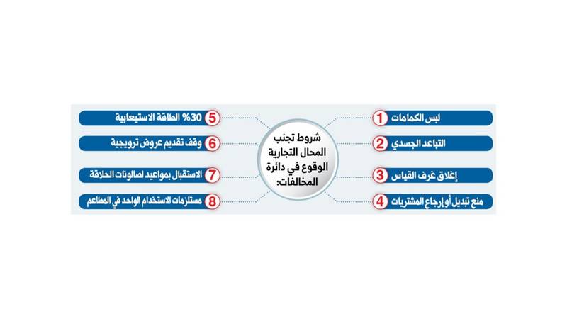 «اقتصادية دبي» إغلاقات وتنبيهات لـ 570 منشأة تجارية خلال 3 أيام