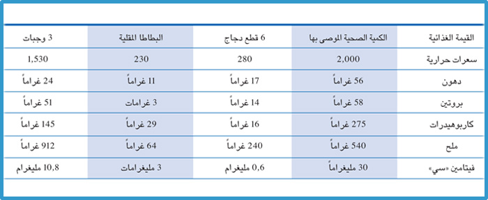 15 عاما من أكل الوجبات السريعة حتى انهارت صحيفة الخليج